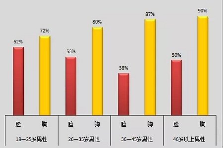 利来国际实验室：当颜值遇上“胸”霸，男人一般都会怎么选？